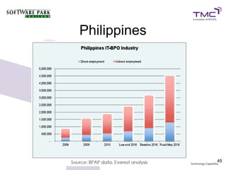 Philippines




              45
 