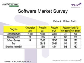 Software Market Survey

                                 Value in Million Baht




                                                         47
Source: TDRI, SIPA; April 2012
 