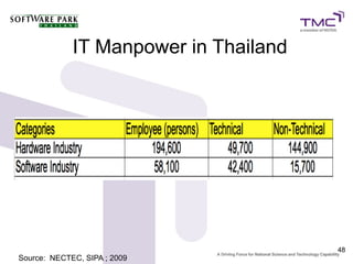 IT Manpower in Thailand




                                       48
Source: NECTEC, SIPA ; 2009
 