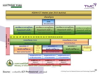 50
Source : การเปิดเสรีด้าน ICT Professional: เมธินี เทพมณี
 
