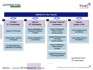 55
Source : การเปิดเสรีด้าน ICT Professional: เมธินี เทพมณี
 