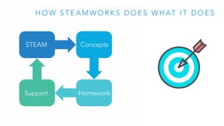 H O W S T E A M W O R K S D O E S W H AT I T D O E S
STEAM Concepts
HomeworkSupport
 