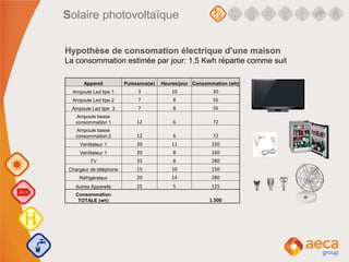 Appareil Puissance(w) Heures/jour Consommation (wh)
Ampoule Led tipe 1 3 10 30
Ampoule Led tipe 2 7 8 56
Ampoule Led tipe 3 7 8 56
Ampoule basse
consommation 1 12 6 72
Ampoule basse
consommation 2 12 6 72
Ventilateur 1 20 11 220
Ventilateur 1 20 8 160
TV 35 8 280
Chargeur de téléphone 15 10 150
Réfrigérateur 20 14 280
Autres Appareils 25 5 125
Consommation
TOTALE (wh) 1.500
Hypothèse de consomation électrique d'une maison
La consommation estimée par jour: 1,5 Kwh répartie comme suit
Solaire photovoltaïque
 