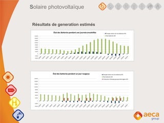 Résultats de generation estimés
Solaire photovoltaïque
 