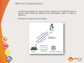 Ahorros Garantizados
• La ESE debe garantizar los ahorros reales a obtener y de confirmarse que los
ahorros reales están por debajo de los garantizados, pagar al cliente la
diferencia.
• El Proyecto es financiado por el Cliente.
 