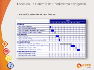 Fases de un Contrato de Rendimiento Energético
La duración estimada de cada fase es:
 