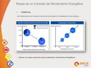 I. COMERCIAL
Las instalaciones con mayores consumos de energía y/o instalaciones más antiguas....
... ofrecen un mayor potencial para la realización de Servicios Energéticos.
Fases de un Contrato de Rendimiento Energético
 
