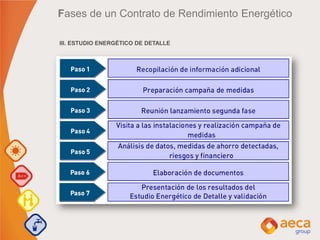 III. ESTUDIO ENERGÉTICO DE DETALLE
Fases de un Contrato de Rendimiento Energético
 