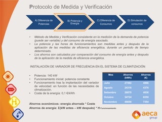 • Potencia: 140 kW
• Funcionamiento inicial: potencia constante
• Funcionamiento tras la implantación del variador
de velocidad: en función de las necesidades de
climatización.
• Coste de la energía: 0,1 €/kWh
Ahorros económicos: energía ahorrada * Coste
• Método de Medida y Verificación consistente en la medición de la demanda de potencia
(puede ser variable) y del consumo de energía asociado.
• La potencia y las horas de funcionamientos son medidas antes y después de la
aplicación de las medidas de eficiencia energética, durante un periodo de tiempo
determinado.
• Los ahorros son calculados por comparación del consumo de energía antes y después
de la aplicación de la medida de eficiencia energética.
Mes Ahorros
(kWh)
Ahorros
(€)
Julio 27592 4966
Agosto 24316 4376
Setiembre 26870 4836
Octubre 34724 6250
Noviembre 40858 7354
INSTALACIÓN DE VARIADOR DE FRECUENCIA EN EL SISTEMA DE CLIMATIZACIÓN
Ahorros de energía: Σ(kW antes – kW después) * H Funcionamiento
Protocolo de Medida y Verificación
A) Diferencia de
Potencias
B) Potencia y
Energía
C) Diferencia de
Consumos
D) Simulación de
consumos
 