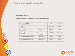 PAEs: ámbito de actuación
• Más de 850.000 m2
• Alrededor de 114 GWh/año en consumo de energía
Número de PAEs - 30 Promedio
Área Total m2 872.482 29.083
Capacidad Plazas 23.305 777
Ocupación Persona·noche
/año
4.793.221 159.744
Consumo Combustibles MWh/año 37.784 1.300
Consumo Electricidad MWh/año 77.034 2.668
 