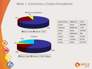 Hotel 1. Consumos y Costes Energéticos
Electricidad MWh/año 3.476
Coste €/año 380.000
Gasóleo MWh/año 1.327
Coste €/año 125.500
GLP MWh/año 269
Coste €/año 27.550
Agua m3/año 83.353
Coste €/año 219.700
 