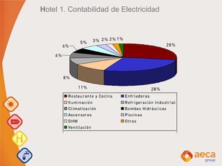Hotel 1. Contabilidad de Electricidad
 