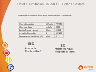 Hotel 1. Limitación Caudal + E. Solar + Caldera
Implementación conjunta: importantes ahorros de agua y combustible.
Ahorro Energético kWh/año 747.700
Ahorro de Agua m3/año 6.900
Coste (Energía + Agua) €/año 99.500
Inversión Requerida € 301.200
Recuperación de la Inversión años 3
Ahorro de
Combustible!!
Ahorro de Agua
(respecto al total)
8%
56%
 