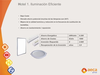 Hotel 1. Iluminación Eficiente
• Bajo Coste
• Elevado ahorro potencial (muchas de las lámparas son 24/7)
• Mejora de la calidad lumínica y reducción en la frecuencia de sustitución de
bombillas.
• Ahorro en mantenimiento / reposición
Ahorro Energético kWh/año 9.200
Ahorro de Costes €/año 1000
Inversión Requerida € 2.600
Recuperación de la Inversión años 2,6
 
