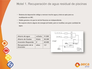 Hotel 1. Recuperación de agua residual de piscinas
• Sistema de depuración obliga a renovar mucha agua y ésta es apta para su
reutilización en WC.
• Viable gracias a la que la red de fluxores es independiente.
• No supone ahorro alguno de energía (al hotel), pero sí reutiliza una gran cantidad de
agua.
Ahorro de agua m3/año 11.500
Ahorro de Costes €/año 30.300
Inversión Requerida € 45.000
Recuperación de la
Inversión
años 1,5
 