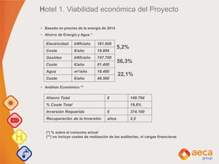 Hotel 1. Viabilidad económica del Proyecto
• Basado en precios de la energía de 2014
• Ahorro de Energía y Agua *
• Análisis Económico **
Ahorro Total € 149.794
% Coste Total 19,8%
Inversión Requerida € 374.100
Recuperación de la Inversión años 2,5
Electricidad kWh/año 181.600
Coste €/año 19.894
Gasóleo kWh/año 747.700
Coste €/año 81.400
Agua m3/año 18.400
Coste €/año 48.500
5,2%
56,3%
22,1%
(*) % sobre el consumo actual
(**) no incluye costes de realización de las auditorías, ni cargas financieras
 