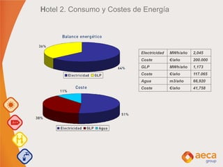 Hotel 2. Consumo y Costes de Energía
Electricidad MWh/año 2,045
Coste €/año 200.000
GLP MWh/año 1,173
Coste €/año 117.065
Agua m3/año 66,920
Coste €/año 41,758
 