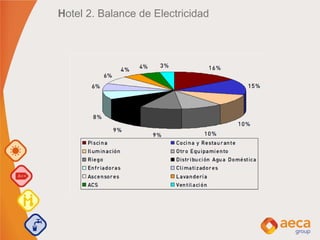 Hotel 2. Balance de Electricidad
 