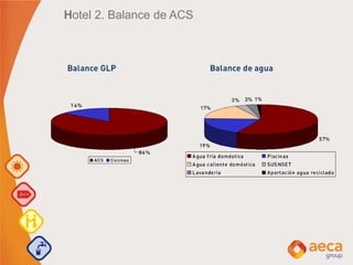 Hotel 2. Balance de ACS
 