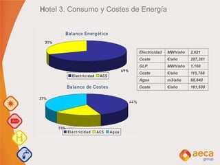 Hotel 3. Consumo y Costes de Energía
Electricidad MWh/año 2,621
Coste €/año 287,261
GLP MWh/año 1,160
Coste €/año 115,768
Agua m3/año 60,840
Coste €/año 161,530
 