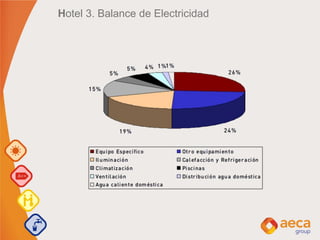 Hotel 3. Balance de Electricidad
 