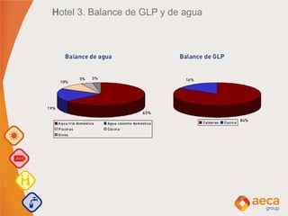 Hotel 3. Balance de GLP y de agua
 