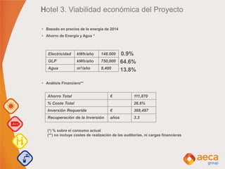 Hotel 3. Viabilidad económica del Proyecto
• Basado en precios de la energía de 2014
• Ahorro de Energía y Agua *
• Análisis Financiero**
Ahorro Total € 111,870
% Coste Total 26.6%
Inversión Requerida € 368,497
Recuperación de la Inversión años 3.3
Electricidad kWh/año 148.000
GLP kWh/año 750,000
Agua m3/año 8,400
0.9%
64.6%
13.8%
(*) % sobre el consumo actual
(**) no incluye costes de realización de las auditorías, ni cargas financieras
 