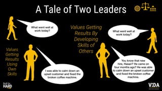 Values Driven Achievement
A Tale of Two Leaders
What went well at
work today?
I was able to calm down an
upset customer and
fi
xed the
broken coffee machine.
You know that new
hire, Hasan? He came on
four months ago? He was able
to calm down an upset customer
and
fi
xed the broken coffee
machine.
What went well at
work today?
Values Driven Achievement
Values
Getting
Results
Using
Own
Skills
Values Getting
Results By
Developing
Skills of
Others
 