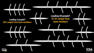 Values Driven Achievement
Leading 4 people?
80% output from team members
Leading 40 people?
97.6% output from
team members
Values Driven Achievement
 