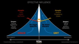 GRACE GRIT
TRANSFORMATIONAL LEADERSHIP
BUILD CAPACITY DRIVE RESULTS
be more
speci
fi
c
be more
sincere
Dangers:
Passive
Aggressive
People
Pleasing
Dangers:
Talking
Down
Belittling
Behaviours
Values Driven Achievement
EFFECTIVE INFLUENCE
Strengths:
Trust
Loyalty
Big Picture
Strengths:
Respect
Competency
Details
MANAGEMENT FOR RESULTS
 