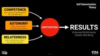 Values Driven Achievement
RESULTS
COMPETENCE
(Am I good and getting better?
Do I feel effective?)
AUTONOMY
(Can I do it my way?
Do I feel I have choice?)
RELATEDNESS
(Am I connected to others?
Do I feel like I belong?)
MOTIVATION
Self Determination
Theory
Ryan & Deci
Enhanced Performance
Greater Well Being
 