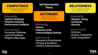 Values Driven Achievement
COMPETENCE
(Am I good and getting better?
Do I feel effective?)
AUTONOMY
(Can I do it my way?
Do I feel I have choice?)
RELATEDNESS
(Am I connected to others?
Do I feel like I belong?)
Enhanced By:
•Respect, Caring
•Inclusivity
•Security
Undermined By:
•Criticism
•Cliques, Inflexibility
•Toxic Competition
Enhanced By:
•Optimal Challenge
•Positive Coaching
•Performance Feedback
Undermined By:
•Excessive Challenge
•Lack of Feedback
•Negative Messages
Enhanced By:
•Choice
•Rational Limits
•Acknowledging Feelings
Undermined By:
•Rewards & Punishments
•Threats & Deadlines
•Control, Imposed Goals
Ryan & Deci
Self Determination
Theory
 