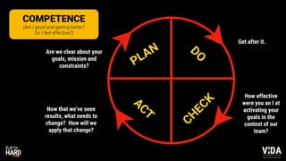 Values Driven Achievement
PLAN
D
O
C
H
E
C
K
A
C
T
Are we clear about your
goals, mission and
constraints?
How effective
were you an I at
activating your
goals in the
context of our
team?
Get after it.
Now that we’ve seen
results, what needs to
change? How will we
apply that change?
COMPETENCE
(Am I good and getting better?
Do I feel effective?)
 