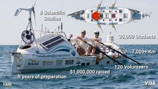 Values Driven Achievement
$1,000,000 raised
120 Volunteers
5 years of preparation
7,000+ Km
8 Scienti
fi
c
Studies
35,000 Students
 