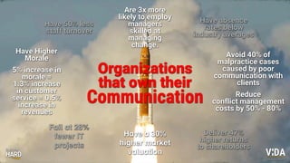 Values Driven Achievement
Organizations
that own their
Communication
Have 50% less
staff turnover
Have absence
rates below
industry averages
Avoid 40% of
malpractice cases
caused by poor
communication with
clients
Reduce
conflict management
costs by 50% - 80%
Have Higher
Morale
5% increase in
morale =
1.3% increase
in customer
service = 0.5%
increase in
revenues
Are 3x more
likely to employ
managers
skilled at
managing
change.
Fail at 28%
fewer IT
projects
Deliver 47%
higher returns
to shareholders
Have a 30%
higher market
valuation
 