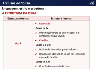 Frei Luís de Sousa
Estrutura externa
Ato I
Estrutura interna
► Exposição
Cenas I a IV
✔ Informação sobre as personagens e o
contexto em que vivem.
► Conflito
Cenas V a VIII
✔ Notícia da vinda dos governadores.
✔ Decisão de Manuel de Sousa em incendiar
a casa de família.
Cenas IX a XII
✔ O incêndio e a saída de casa.
Linguagem, estilo e estrutura
A ESTRUTURA DA OBRA
 