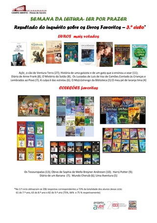 SEMANA DA LEiTURA- LER POR PRAZER
Resultado do inquérito sobre os Livros Favoritos – 3.º ciclo*
LiVROS mais votados
Açôr, o cão de Ventura Terra (27); História de uma gaivota e de um gato que a ensinou a voar (11);
Diário de Anne Frank (8); O Mistério do Sotão (8); Os Lusíadas de Luís de Vaz de Camões Contado às Crianças e
Lembrados ao Povo (7); A culpa é das estrelas (6); O Mo(n)strengo da Biblioteca (5) O meu pé de laranja lima (4)
COLEÇÕES favoritas
Os Tesouropatas (13); Obras de Sophia de Mello Breyner Andresen (10); Harry Potter (9);
Diário de um Banana (7); Mundo Cherub (6); Uma Aventura (5)
*No 3.º ciclo obtiveram-se 206 respostas correspondentes a 72% da totalidade dos alunos desse ciclo:
61 do 7.º ano, 63 do 8.º ano e 82 do 9.º ano (75%, 66% e 75 % respetivamente)
 