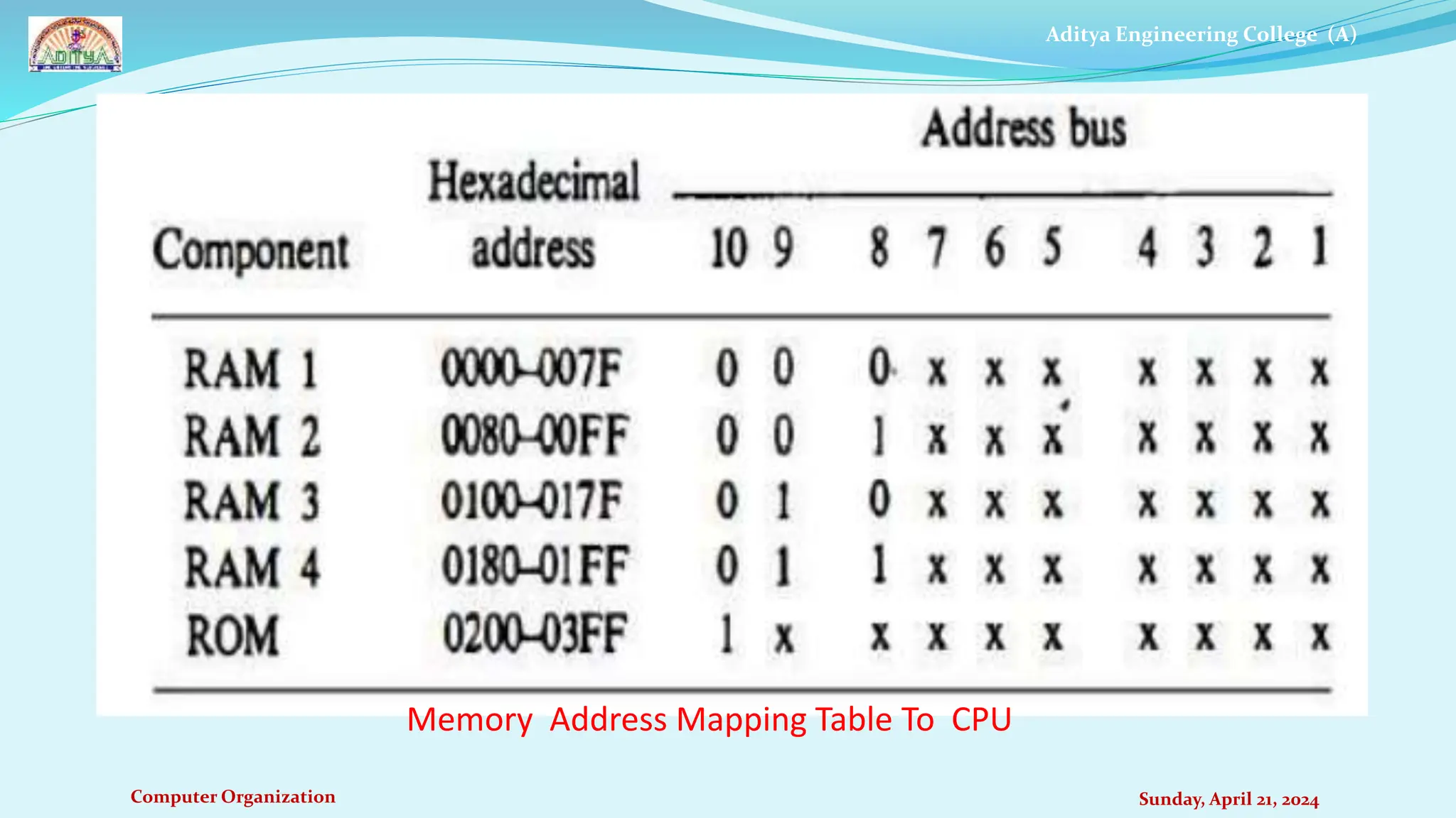 Aditya Engineering College (A)
Computer Organization Sunday, April 21, 2024
Memory Address Mapping Table To CPU
 