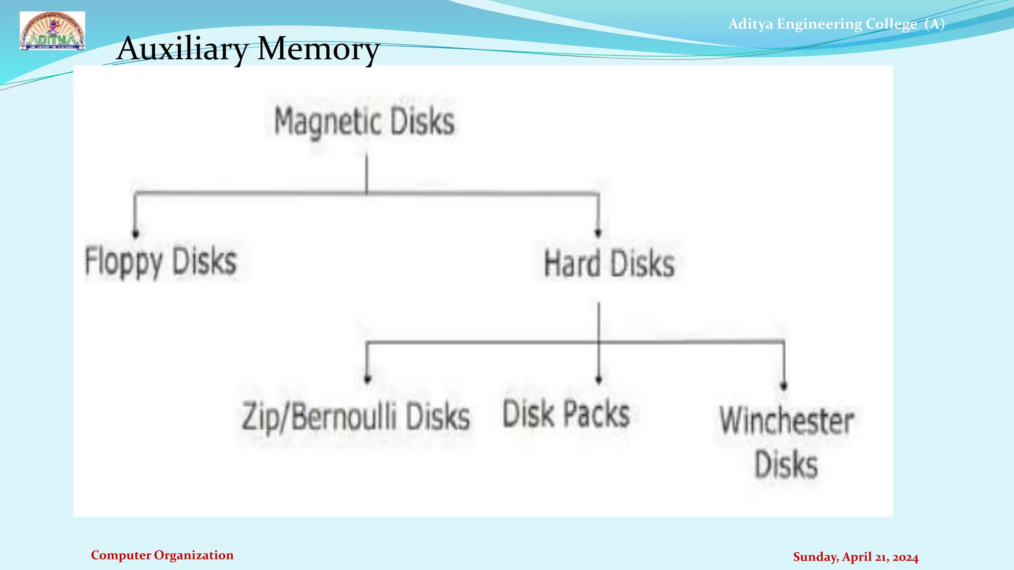 Aditya Engineering College (A)
Computer Organization Sunday, April 21, 2024
Auxiliary Memory
 