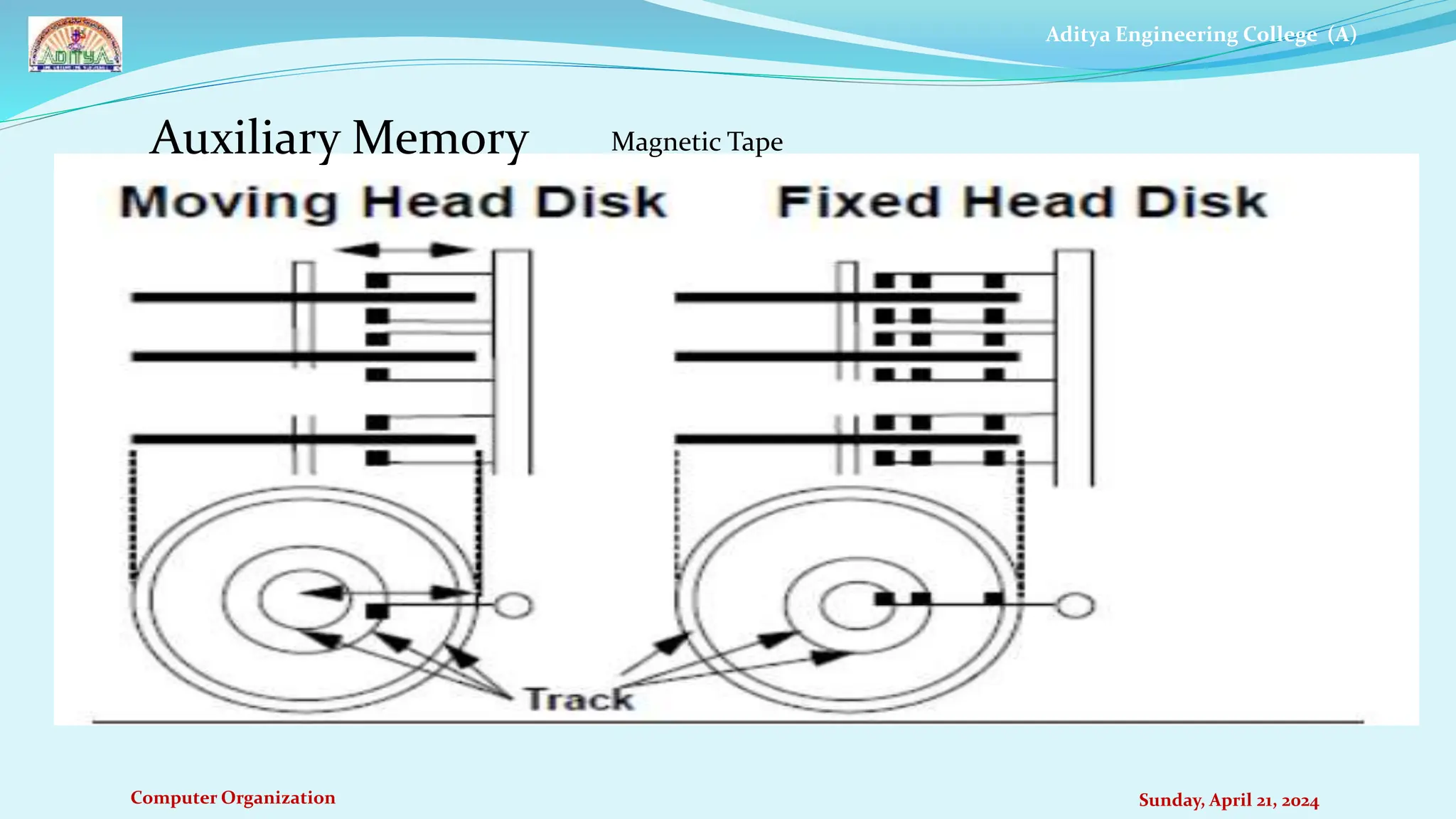 Aditya Engineering College (A)
Computer Organization Sunday, April 21, 2024
Auxiliary Memory Magnetic Tape
 