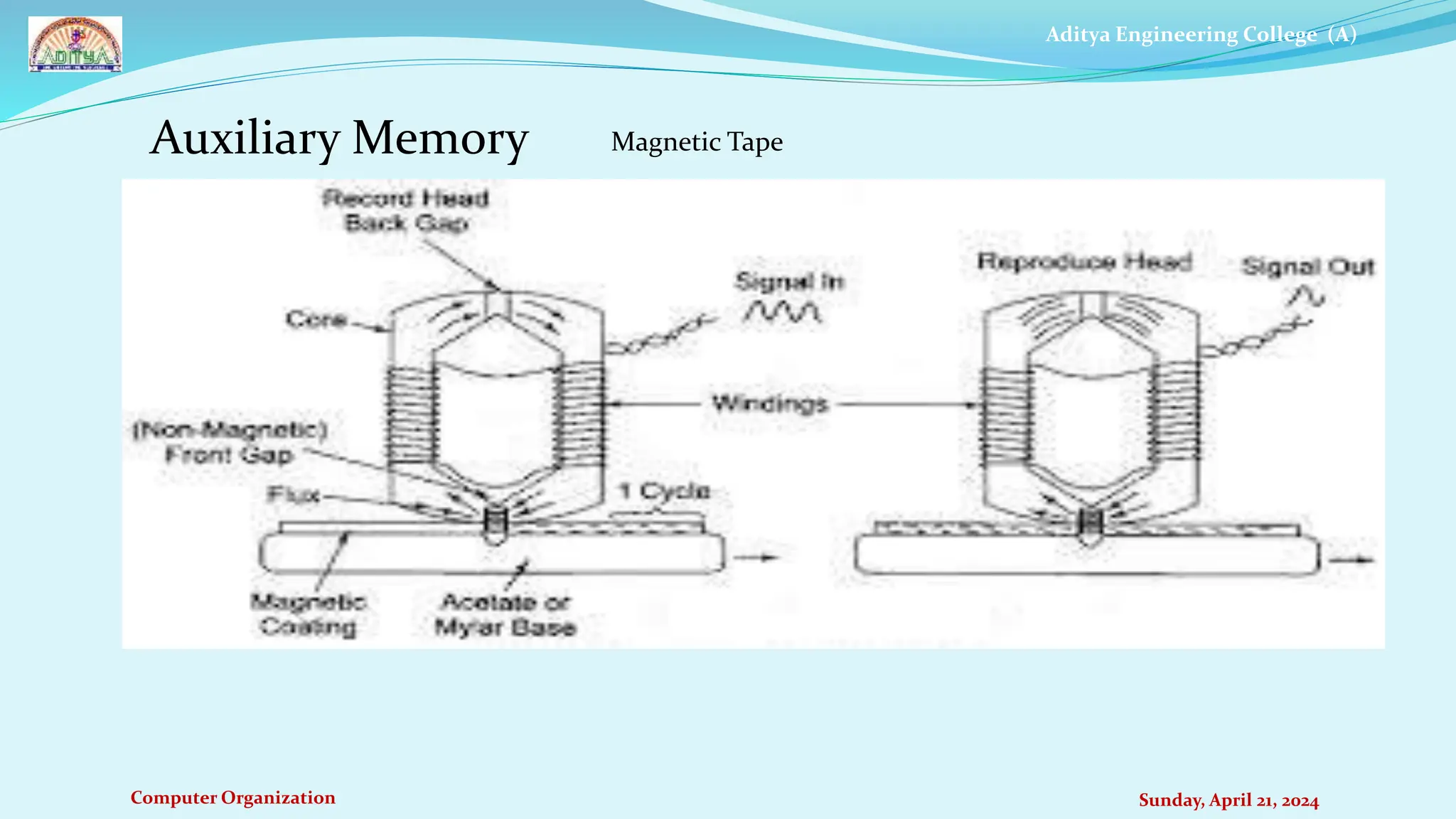 Aditya Engineering College (A)
Computer Organization Sunday, April 21, 2024
Auxiliary Memory Magnetic Tape
 