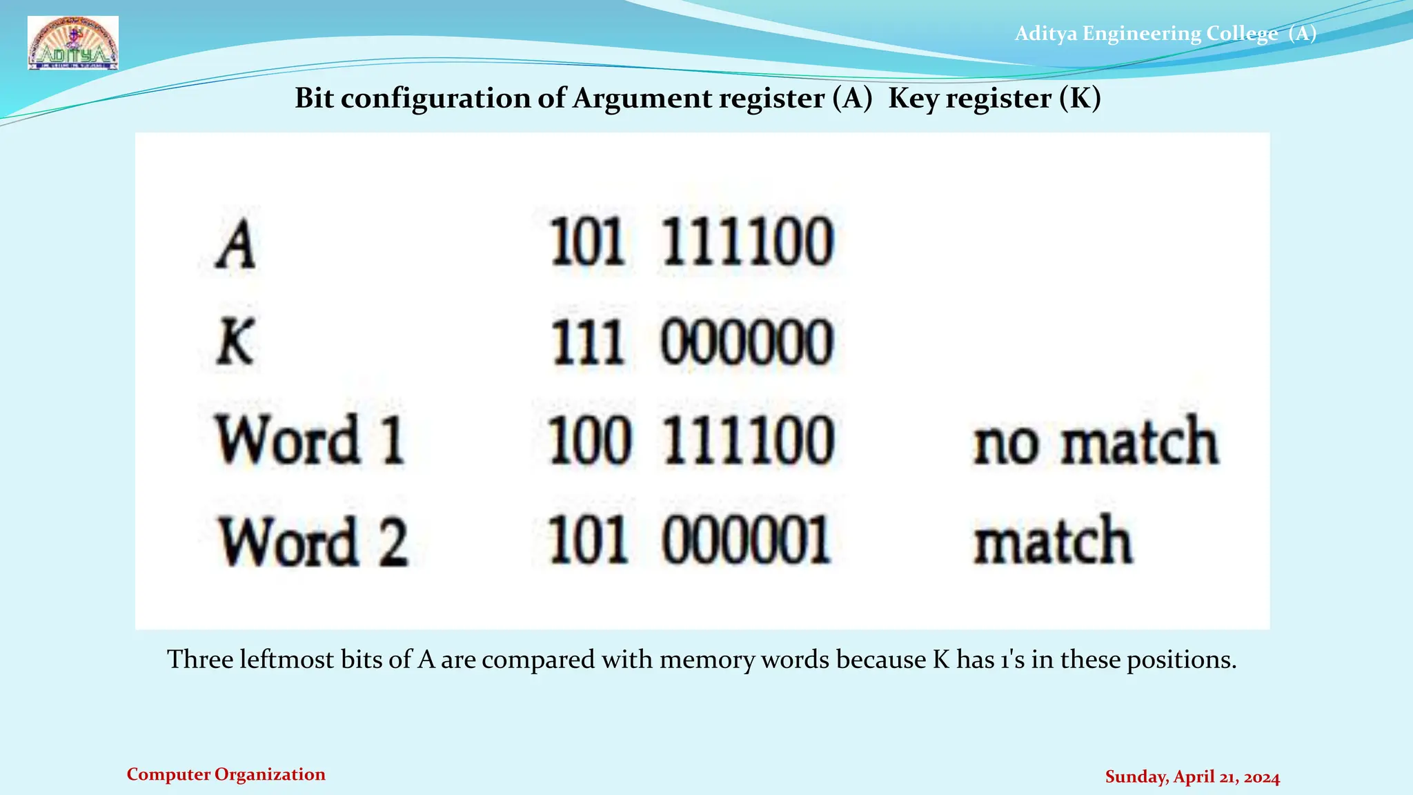 Aditya Engineering College (A)
Computer Organization Sunday, April 21, 2024
Three leftmost bits of A are compared with memory words because K has 1's in these positions.
Bit configuration of Argument register (A) Key register (K)
 