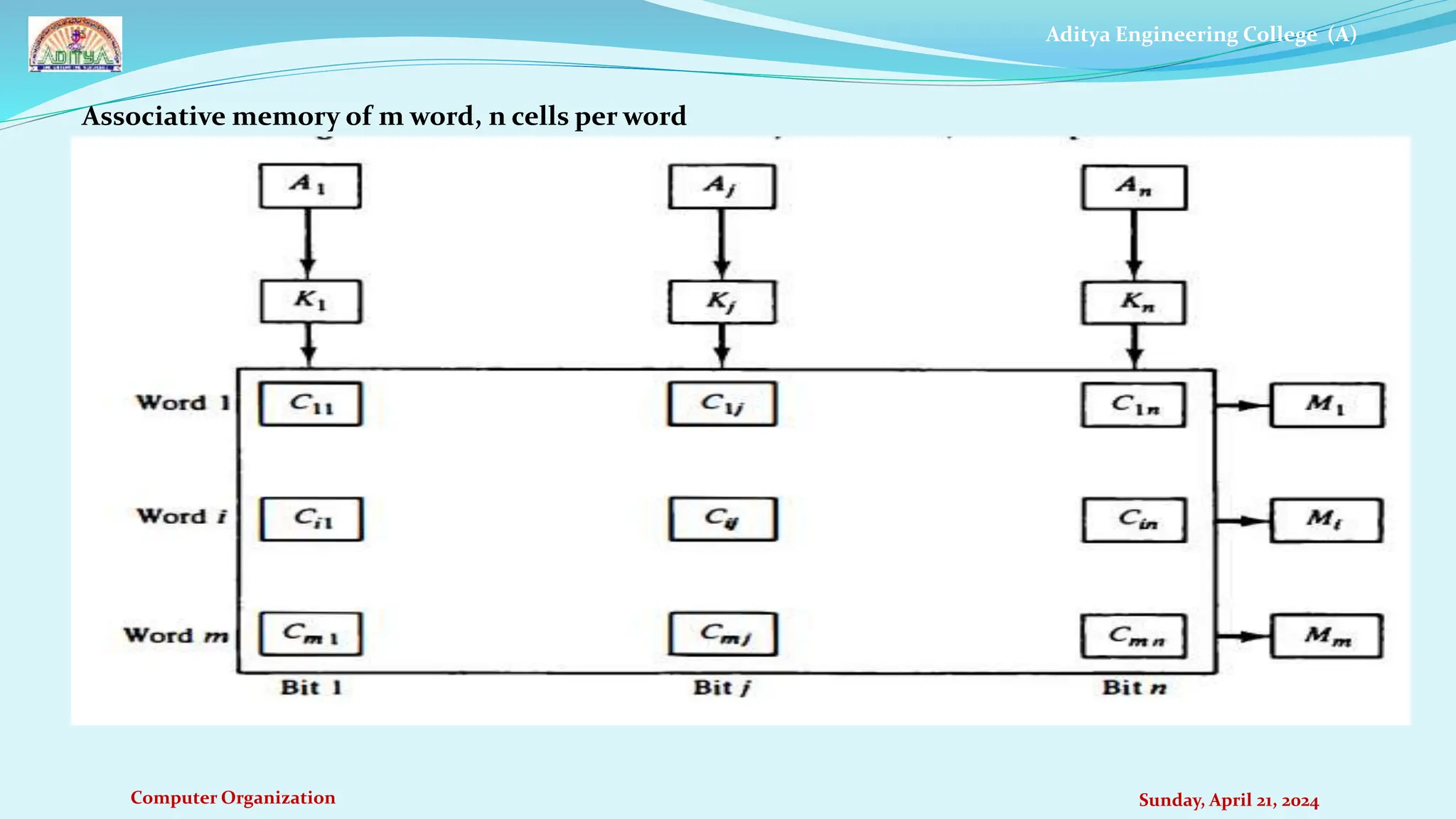 Aditya Engineering College (A)
Computer Organization Sunday, April 21, 2024
Associative memory of m word, n cells per word
 