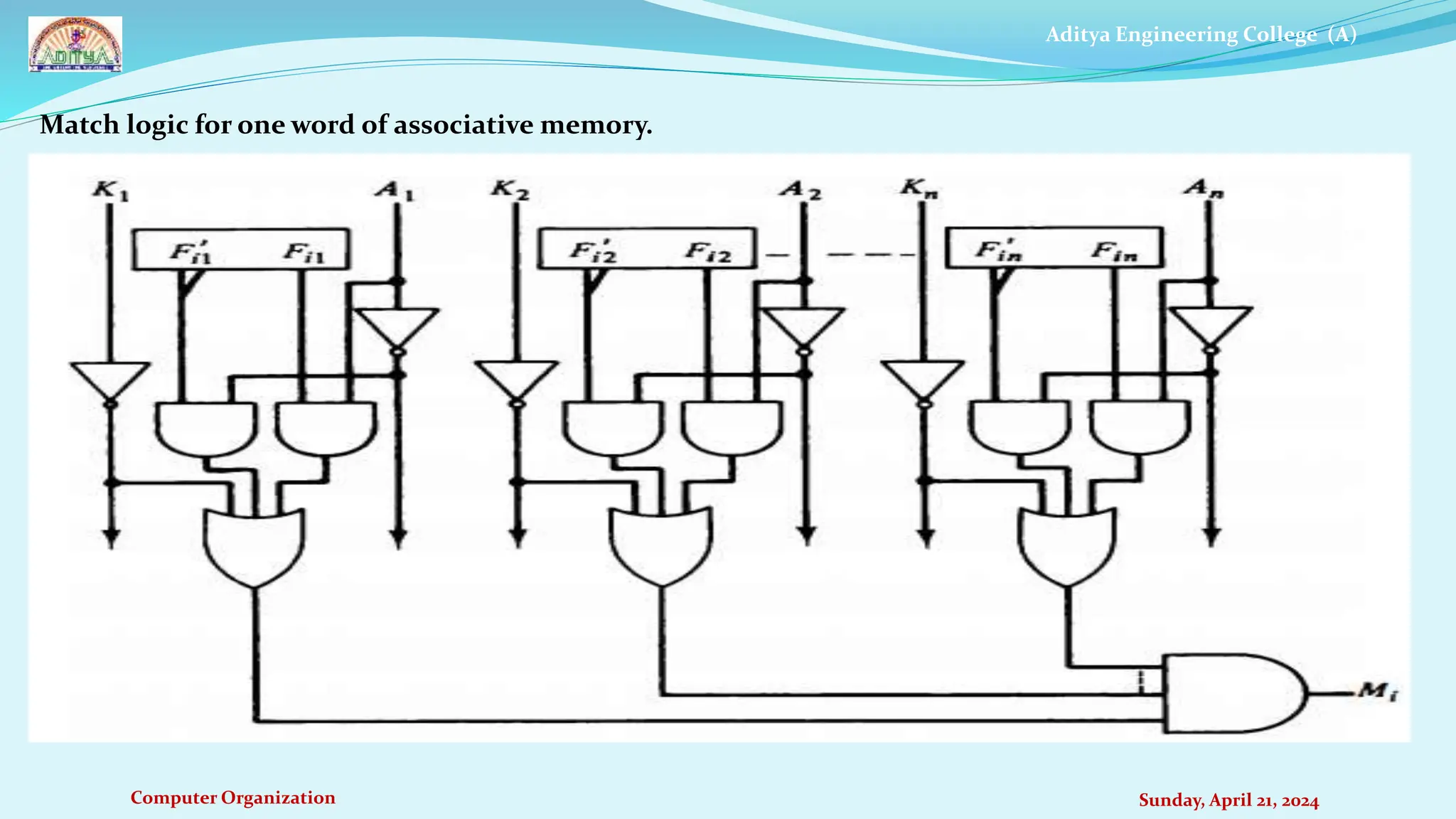 Aditya Engineering College (A)
Computer Organization Sunday, April 21, 2024
Match logic for one word of associative memory.
 