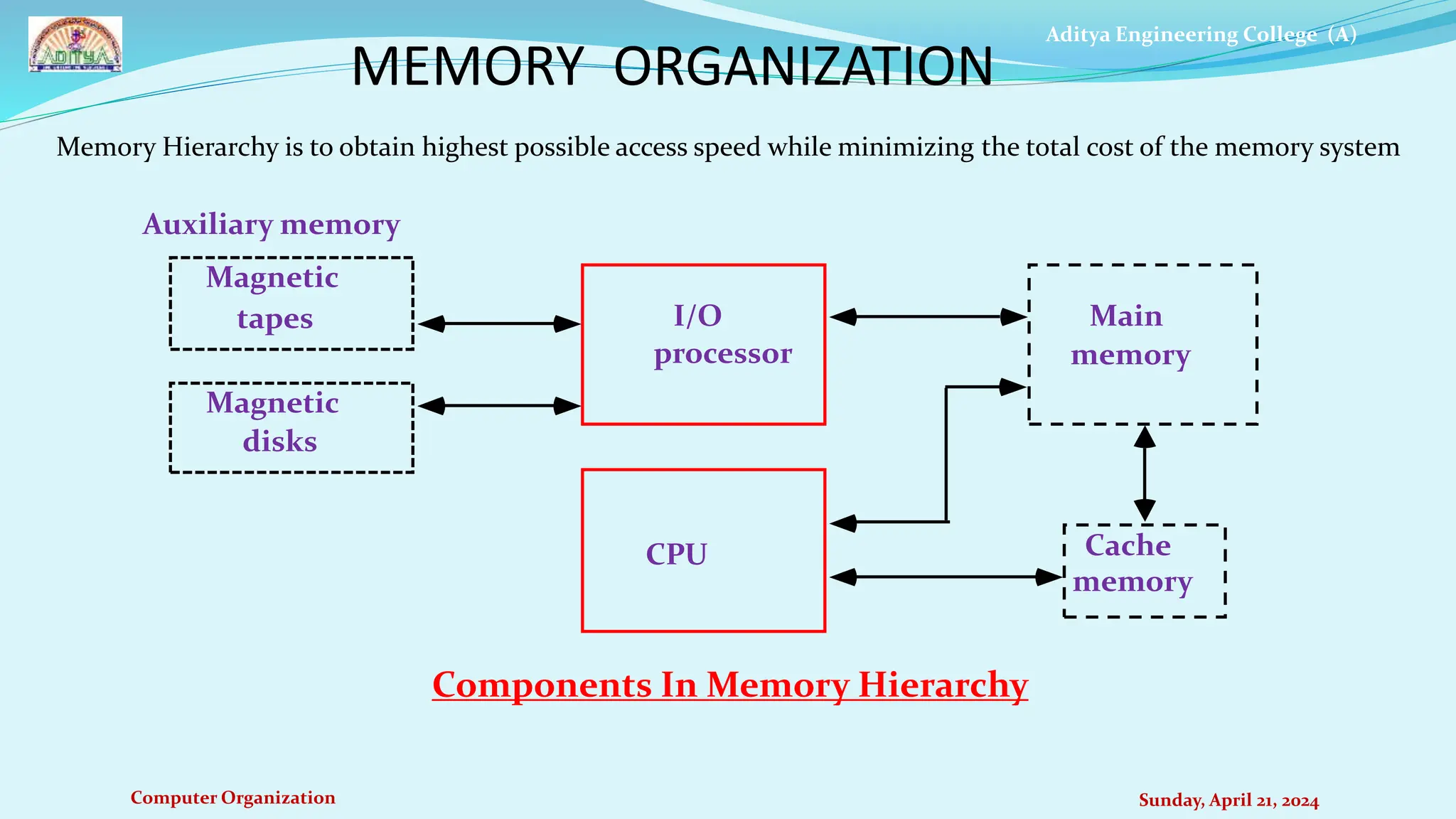 Aditya Engineering College (A)
Computer Organization Sunday, April 21, 2024
Magnetic
tapes
Magnetic
disks
I/O
processor
CPU
Main
memory
Cache
memory
Auxiliary memory
Memory Hierarchy is to obtain highest possible access speed while minimizing the total cost of the memory system
MEMORY ORGANIZATION
Components In Memory Hierarchy
 