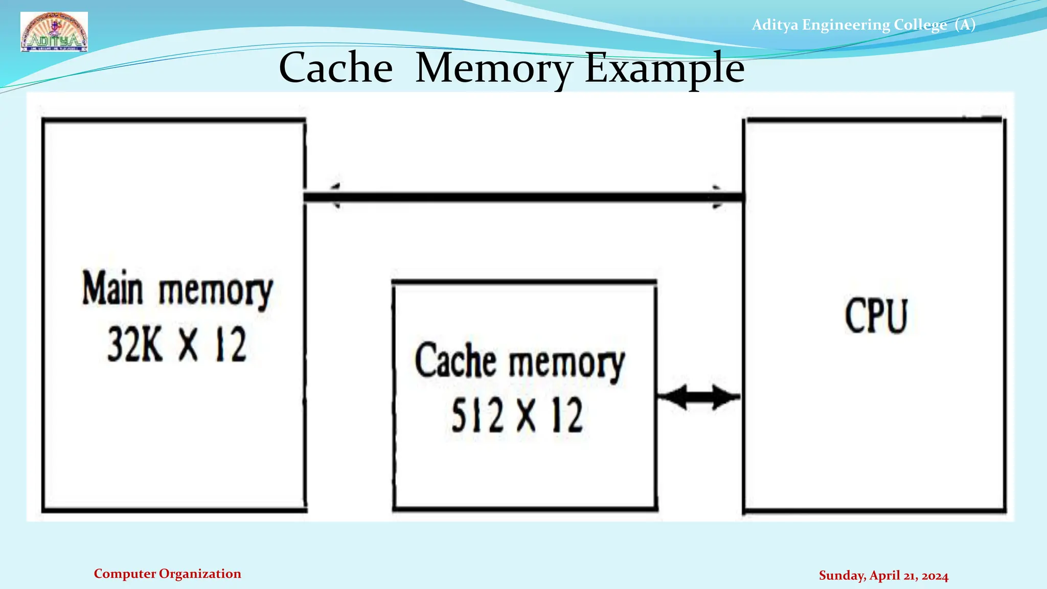 Aditya Engineering College (A)
Computer Organization Sunday, April 21, 2024
Cache Memory Example
 