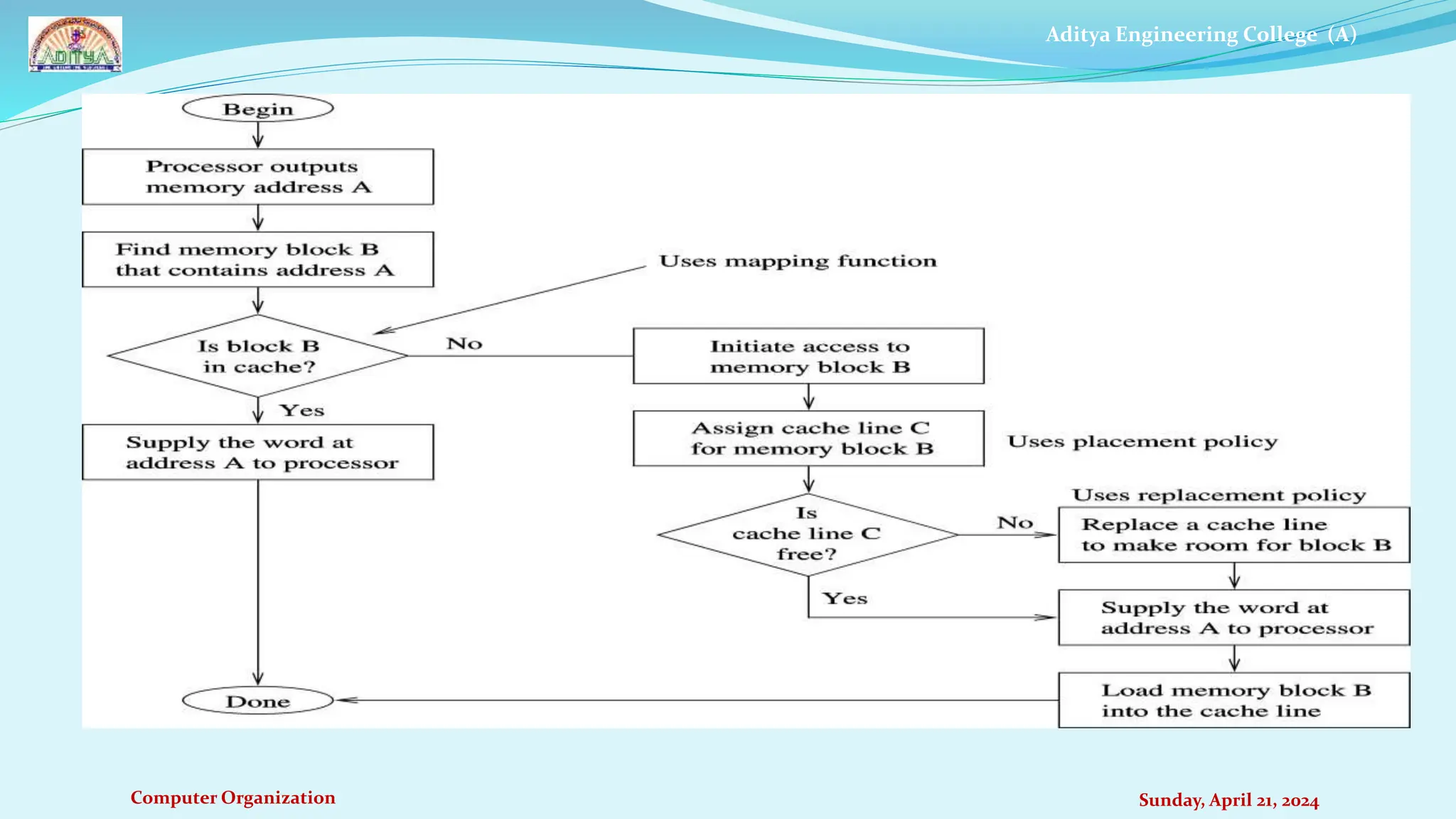 Aditya Engineering College (A)
Computer Organization Sunday, April 21, 2024
 