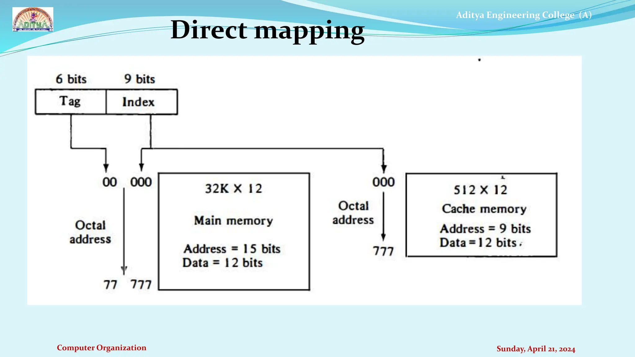 Aditya Engineering College (A)
Computer Organization Sunday, April 21, 2024
Direct mapping
 
