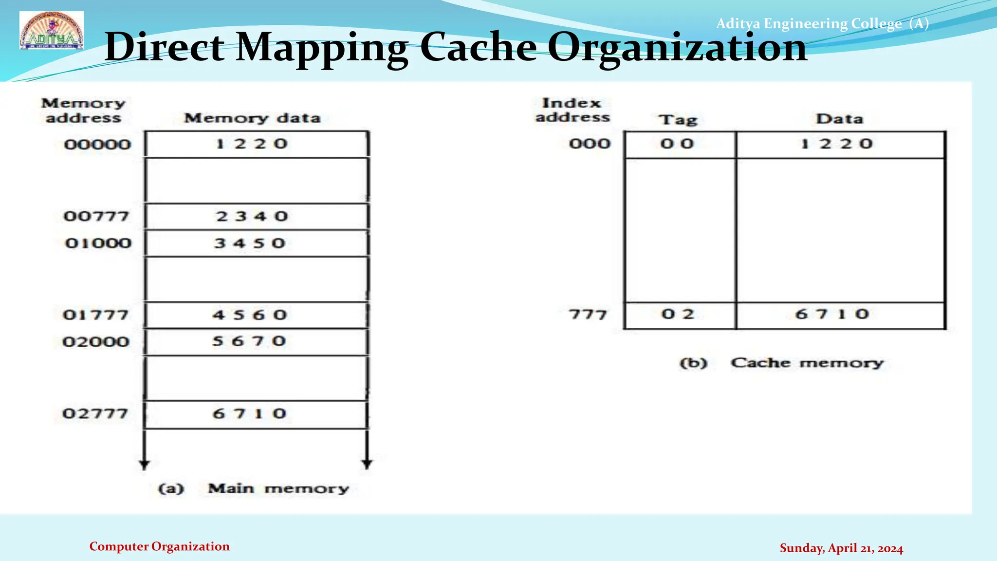 Aditya Engineering College (A)
Computer Organization Sunday, April 21, 2024
Direct Mapping Cache Organization
 