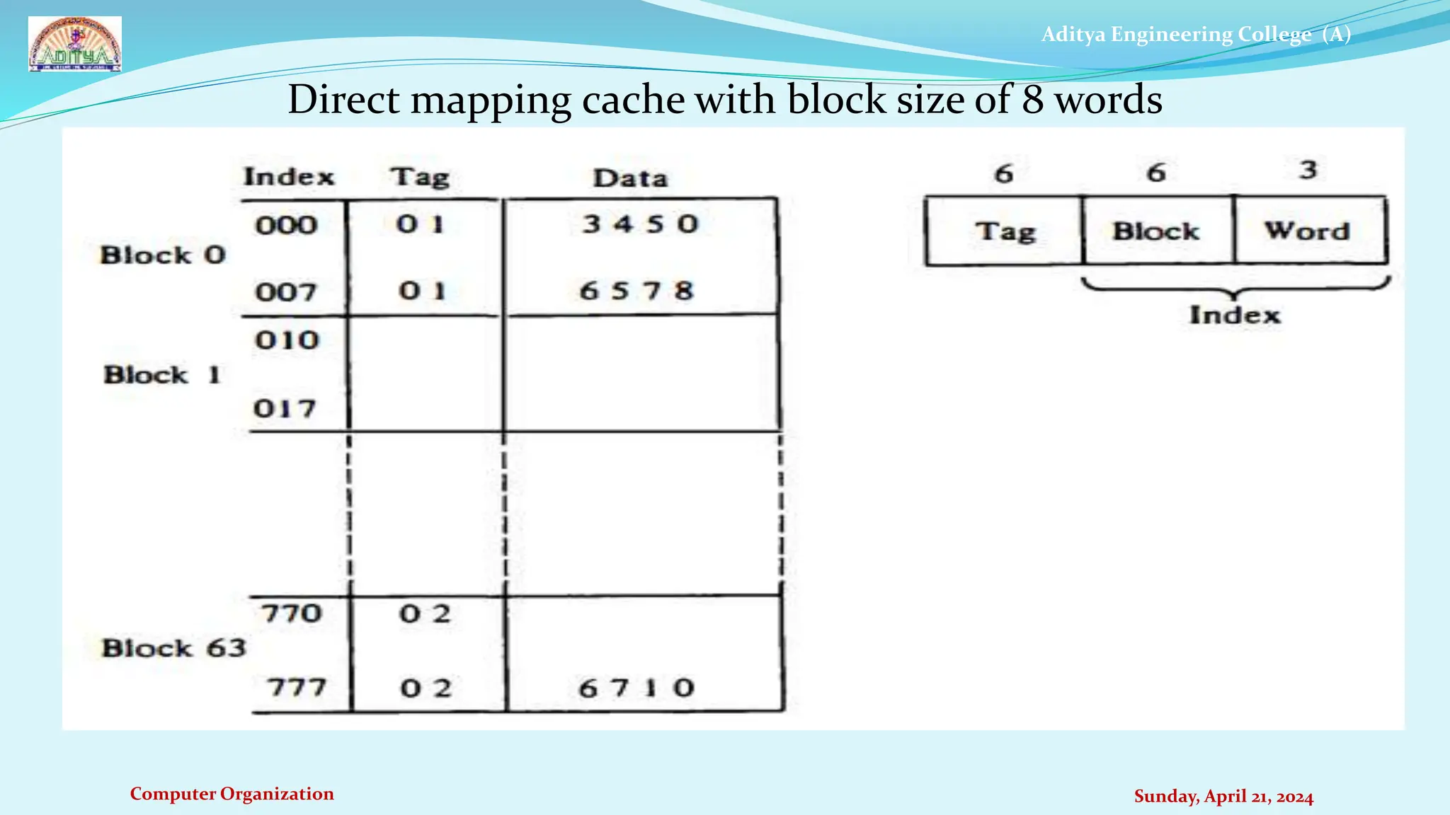 Aditya Engineering College (A)
Computer Organization Sunday, April 21, 2024
Direct mapping cache with block size of 8 words
 